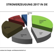 Anteil erneuerbare Energien 2017