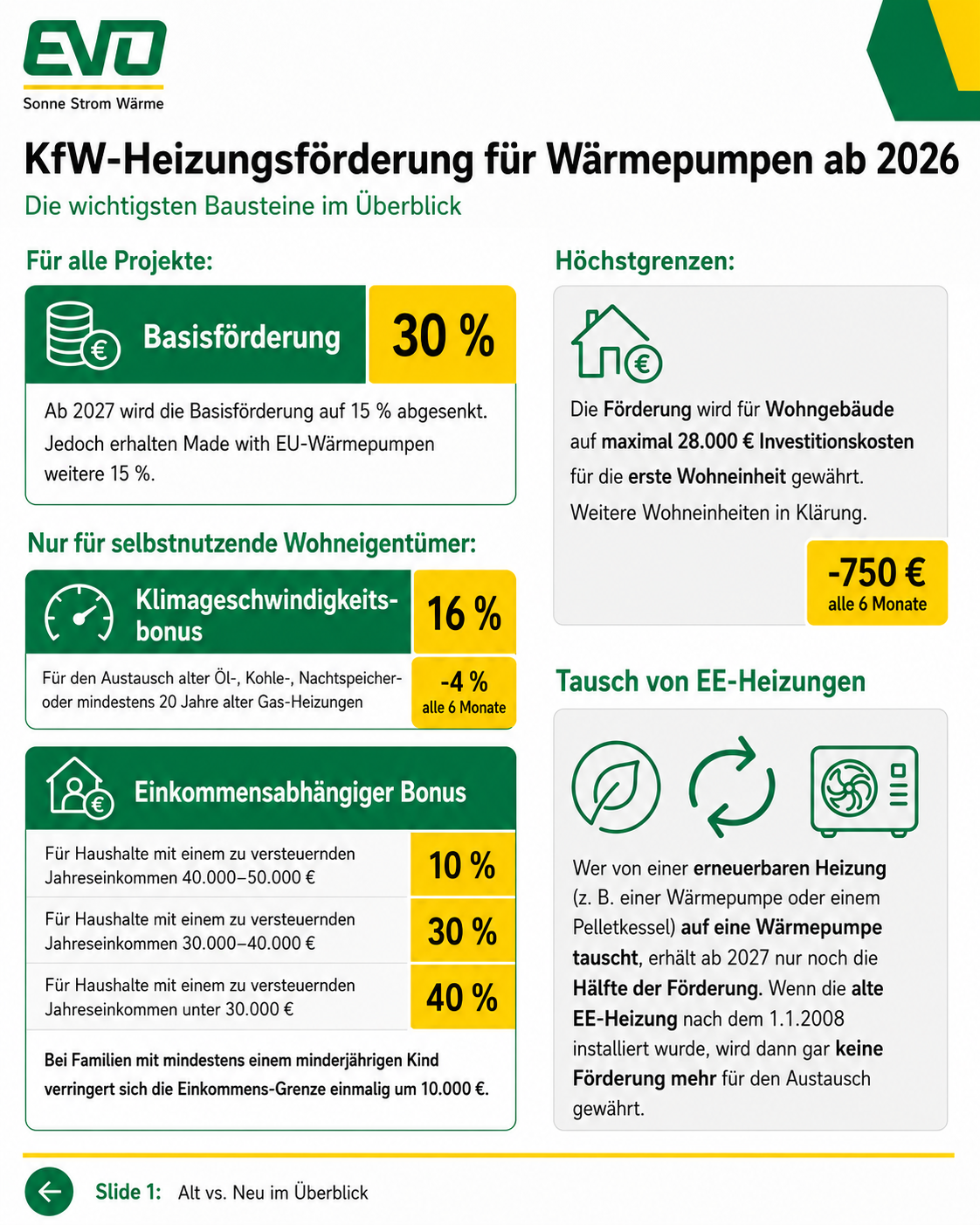 BEG WP Förderung ab 7-2026 KfW-Heizungsförderung für Wärmepumpen ab 2026 – Förderbausteine und Zuschüsse